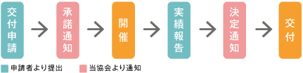手続きの流れ