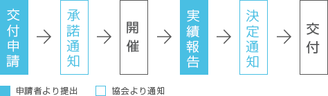 交付申請→承諾通知→開催→実績報告→決定通知→交付（交付申請と実績報告は申請者より提出、承諾通知と決定通知は協会より通知