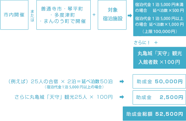 丸亀合宿開催&宿泊+丸亀城天守観光→助成(延べ泊数50泊から対象) 例えば…25人の合宿×2泊=延べ50泊→25,000円の助成