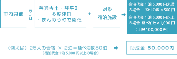 丸亀合宿開催＆宿泊＋丸亀城天守観光→助成（延べ泊数50泊から対象）　例えば…25人の合宿×2泊＝延べ50泊→25,000円の助成